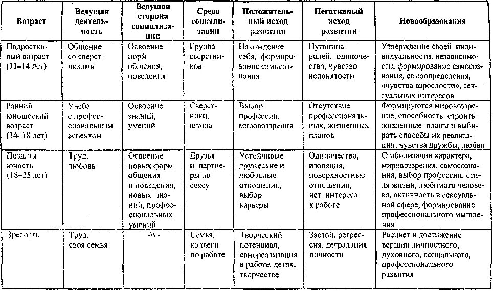 Ведущая деятельность школьного возраста. Таблица по возрастной психологии. Таблицы психологических особенностей младший дошкольный Возраст. Характеристика возрастного развития детей от рождения до 7 таблица. Характеристика возрастного развития ребенка таблица.