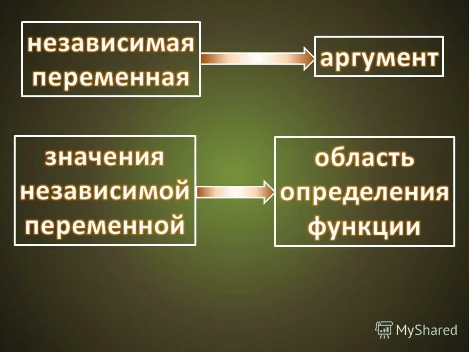Независимая переменная выберите один ответ. Независимая переменная функции. независимая переменная это аргумент. функция зависимая и независимая переменная. все значение независимой переменной.