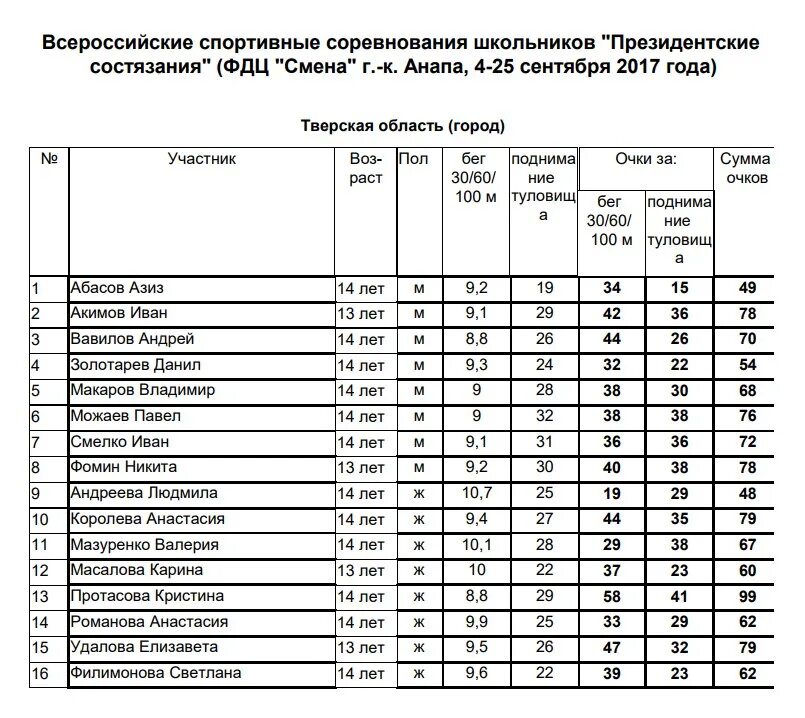 Итоги игр 2019