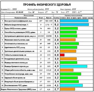 Профиль тестирование