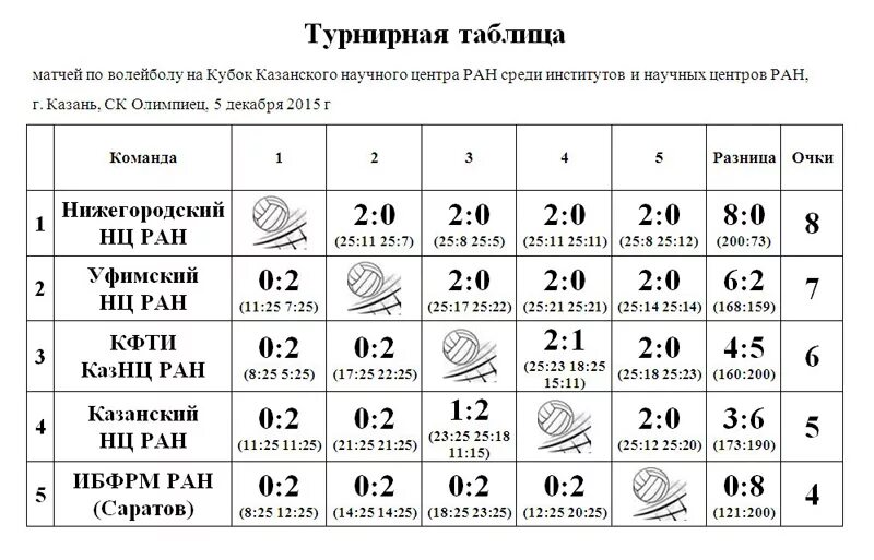 Сколько нужно набрать очков в волейболе. Таблица волейбол. Турнирная таблица волейбол. Таблица очков в волейболе. Подсчет партий в волейболе.