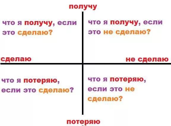 4 вопроса для жизни. Декартовы координаты коучинг. Декартовы вопросы в коучинге. Декартовы координаты для принятия решения. Схема НЛП Декартовы координаты.