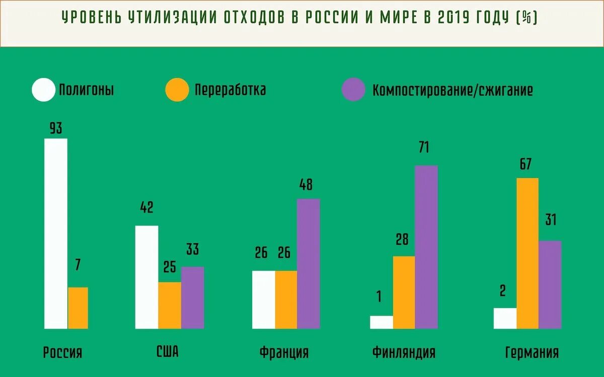 Сколько отходов. Уровень переработки отходов в мире. Уровень переработки отходов в России и Европе.