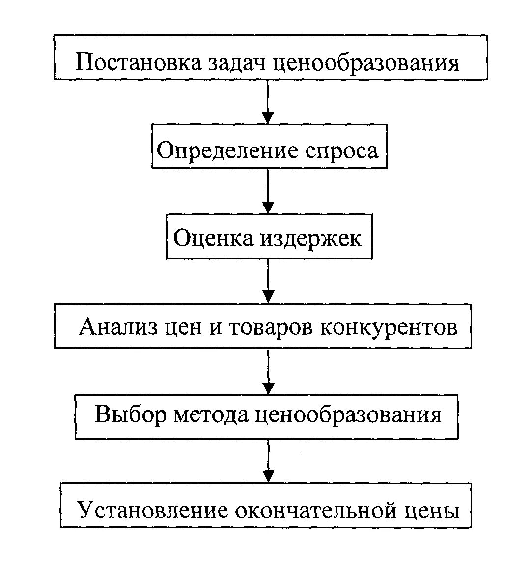 Механизмы ценообразования на продукцию услуги. Проблемы ценообразования. Цели ценообразования. Ценовая политика предприятия таблица. Основные задачи ценообразования.