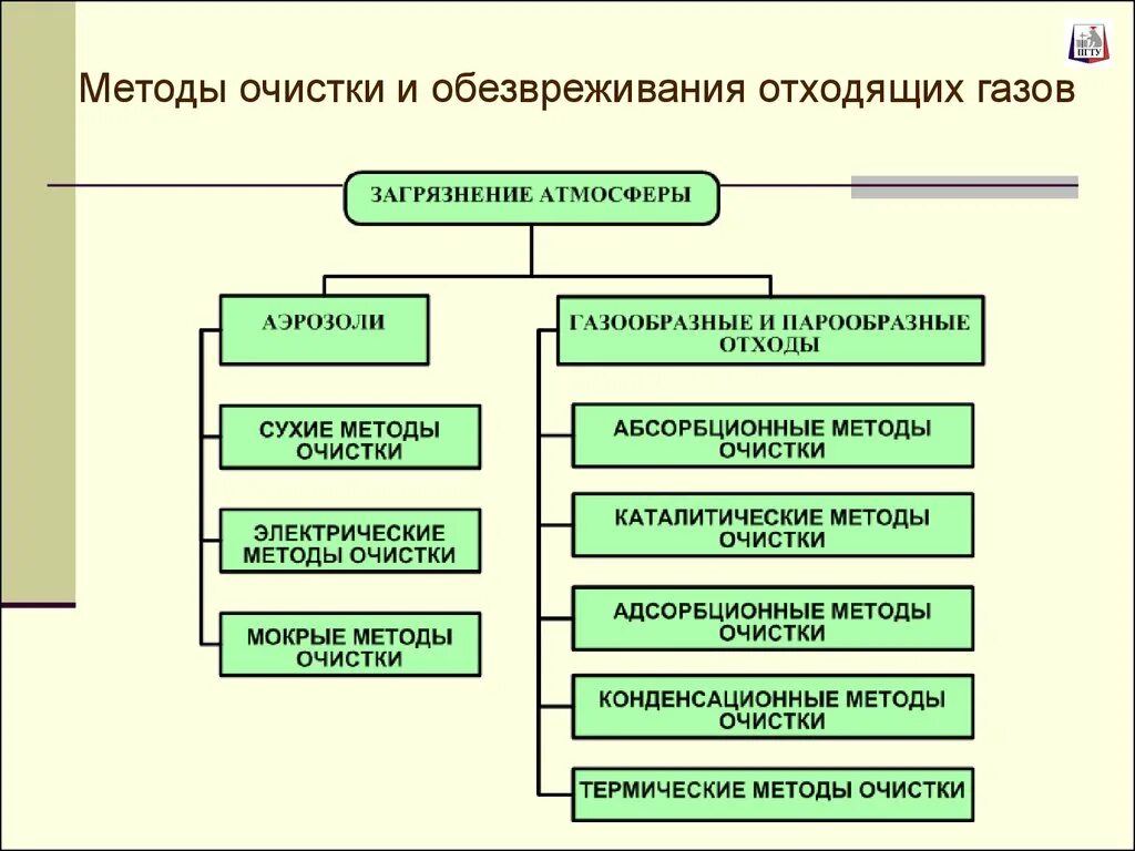 Классификация систем и методов очистки отходящих газов. Методы очистки отходящих газов. Способы очистки атмосферного воздуха. Методы очистки загрязненного атмосферного воздуха. Какой выброс не следует обезвреживать адсорбционным методом