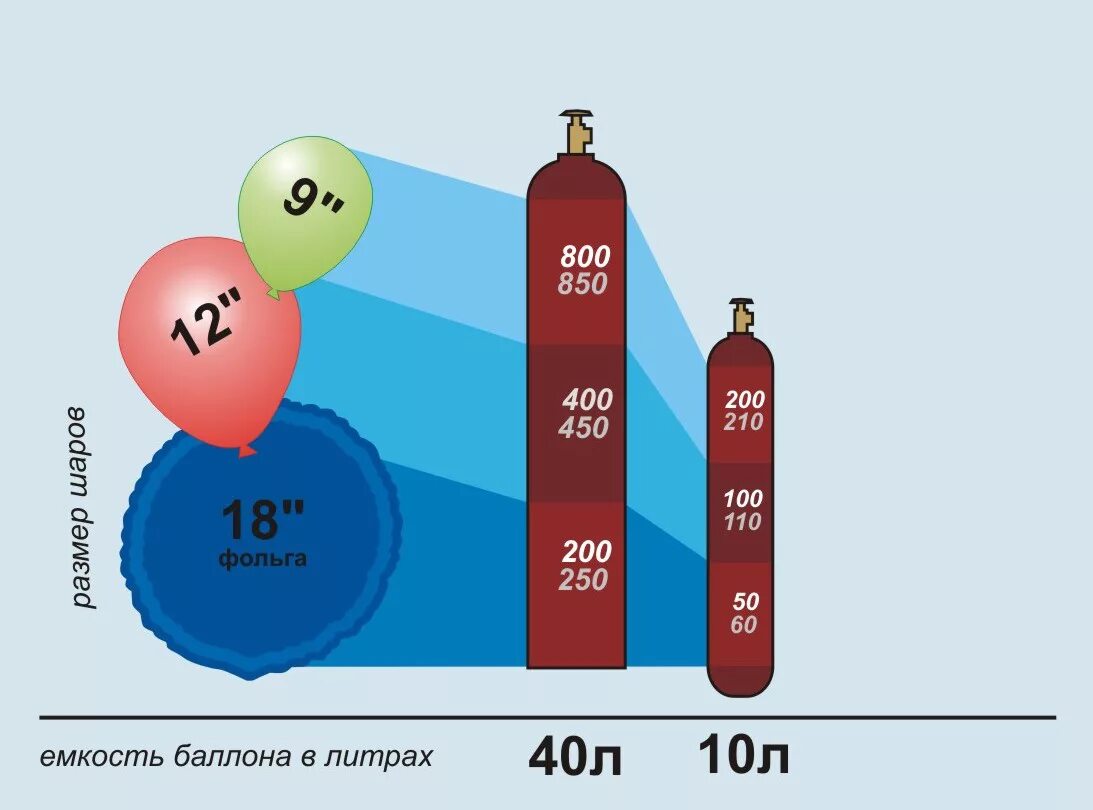 10 шаров это сколько. Гелий для шаров 10л расход. Баллон с гелием расход на шары. Баллон с гелием для воздушных шаров. Расход баллона с гелием.