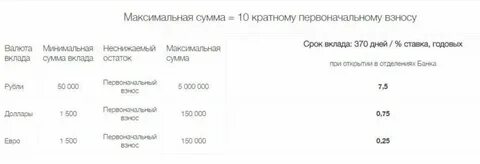 Вклады в твери