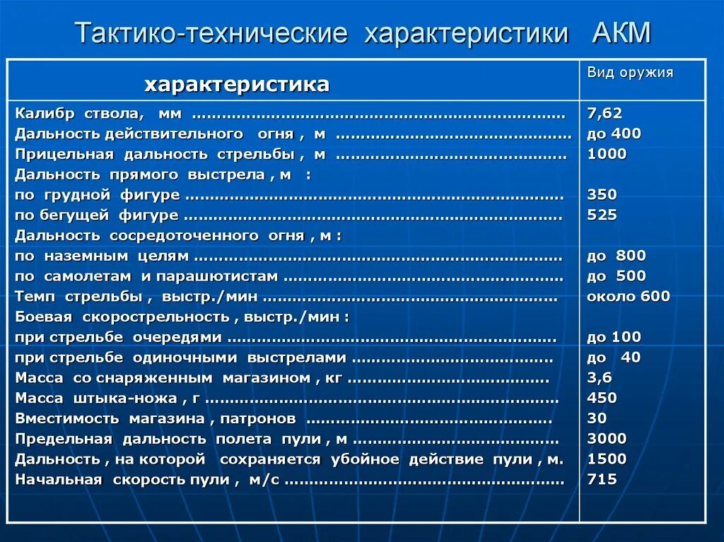 Дальность автомата калашникова ак 74. АКМ 7.62 технические характеристики. АКМС 74 7.62. ТТХ автомата Калашникова 7.62. Тактико-технические характеристики АКМ-74.