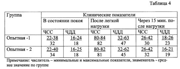 Нормальная частота дыхания после нагрузки. Частота дыхательных движений после нагрузки. ЧДД после физической нагрузки. Средняя частота дыхания после физической нагрузки.