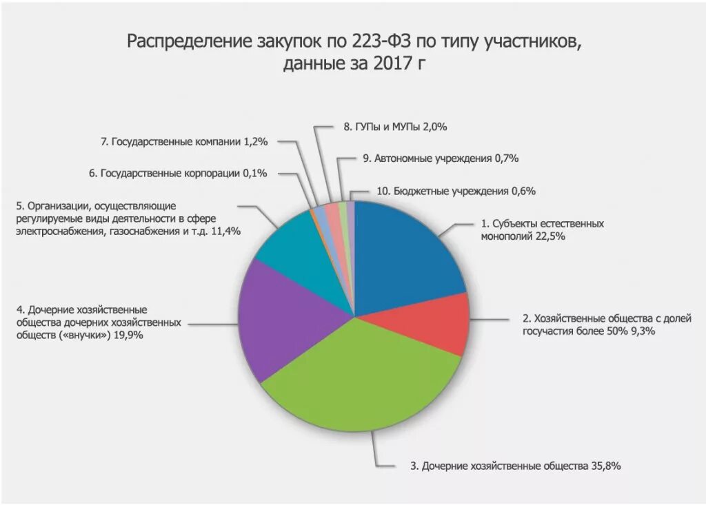 Ежемесячный отчет 223. Статистика по закупкам. Госзакупки статистика. Статистика госзакупок по годам. Аналитика по закупкам.