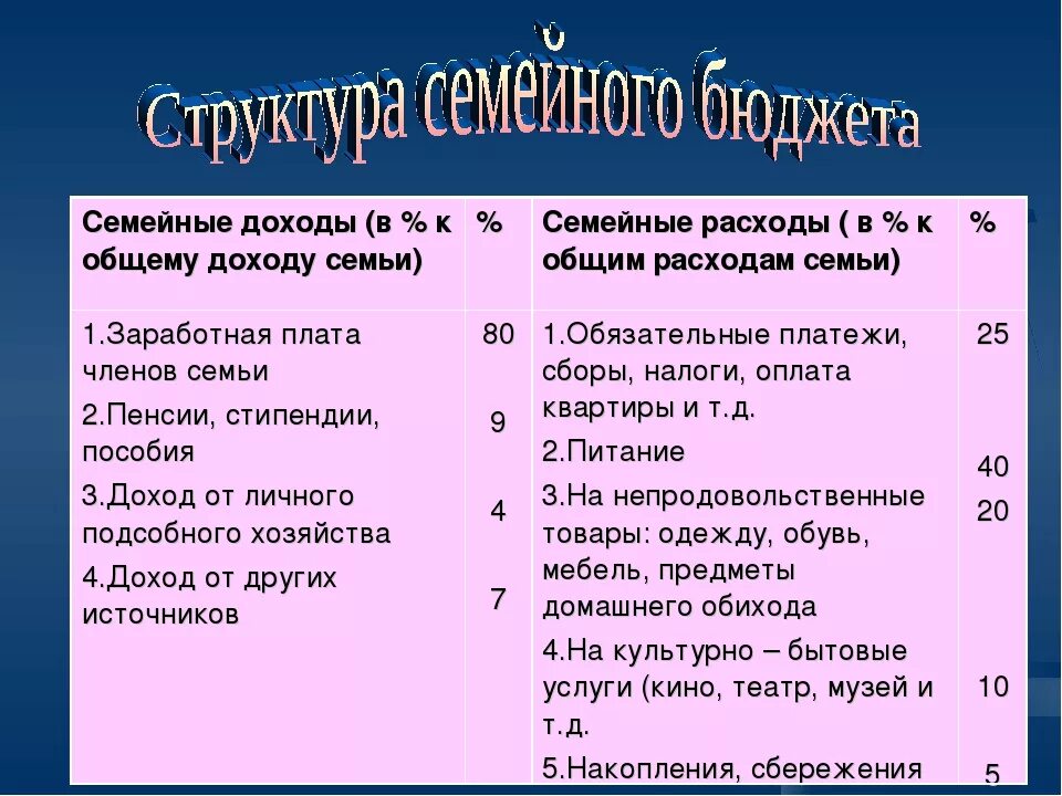 Обязательные статьи расходов семейного бюджета. Структура доходов и расходов семьи. Структура семейного бюджета. Структура семейного бюджета таблица. Структура бюджета семьи.