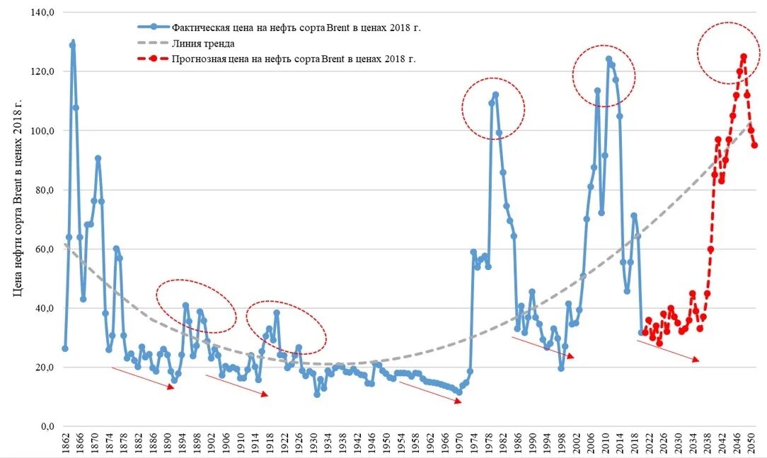 Увеличение цен на нефть