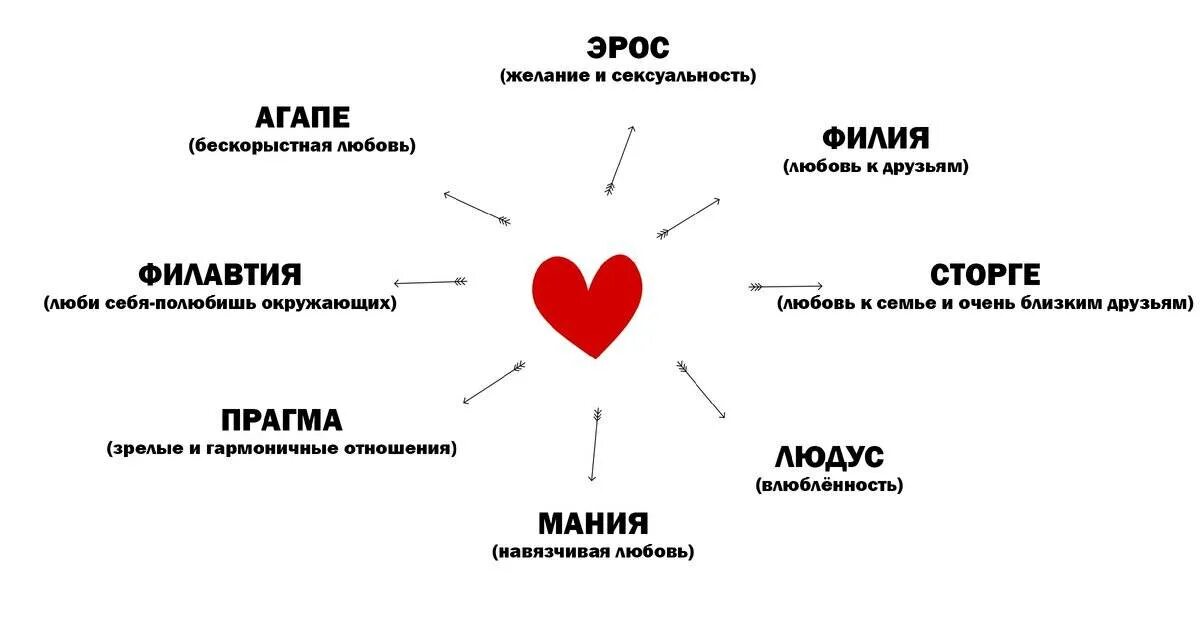 Любимый значение слова. Формы любви в психологии. Типы любви. Типы любви в психологии. Виды любовных отношений.