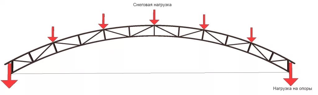 Ферма из профильной трубы 100х100. Ферма из профильной трубы 40х20. Ферма из профильной трубы 40х20 5 метров. Ферма из профтрубы 20 на 20. Ферма для навеса расчет калькулятор