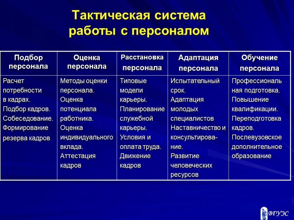 Организация и контроль текущей деятельности сотрудников службы. Тактики управления персоналом. Контроль деятельности подчиненных. Тактическое управление персоналом. Цель контроля персонала.