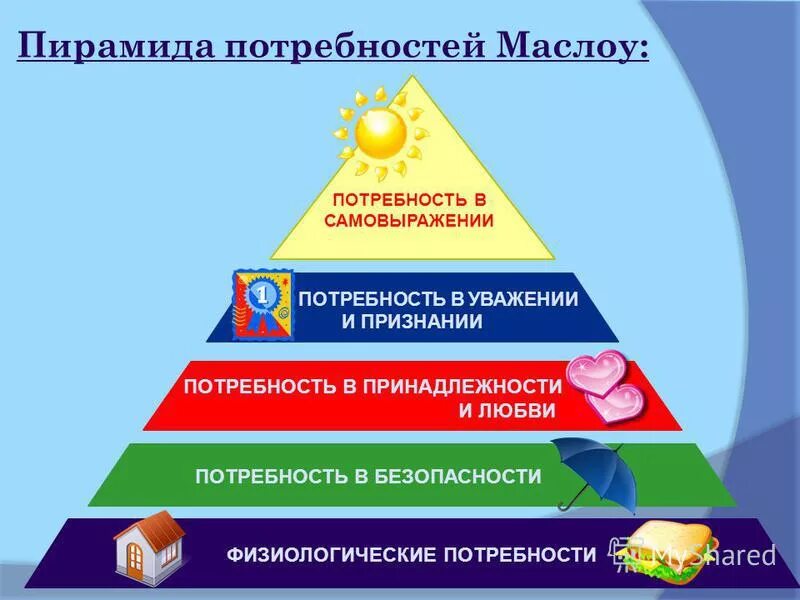 Потребность в безопасности в пирамиде маслоу. Абрахам Маслоу пирамида потребностей. Пирамида Маслоу 7. Пирамида потребностей Маслоу 5 уровней. 2 Ступень пирамиды Маслоу.