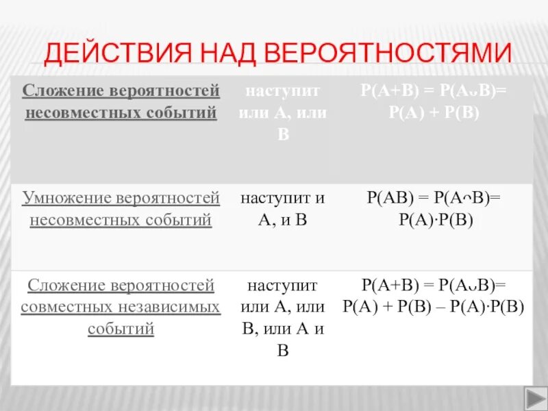 Вероятность исключение. Операции над вероятностями. Действия над событиями теория вероятности. Действия в теории вероятности. События действия над событиями.