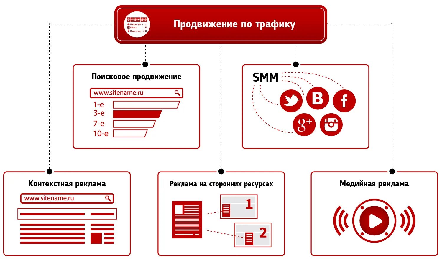 Комплексное поисковое продвижение. Схема продвижения сайта. Оптимизация сайта.