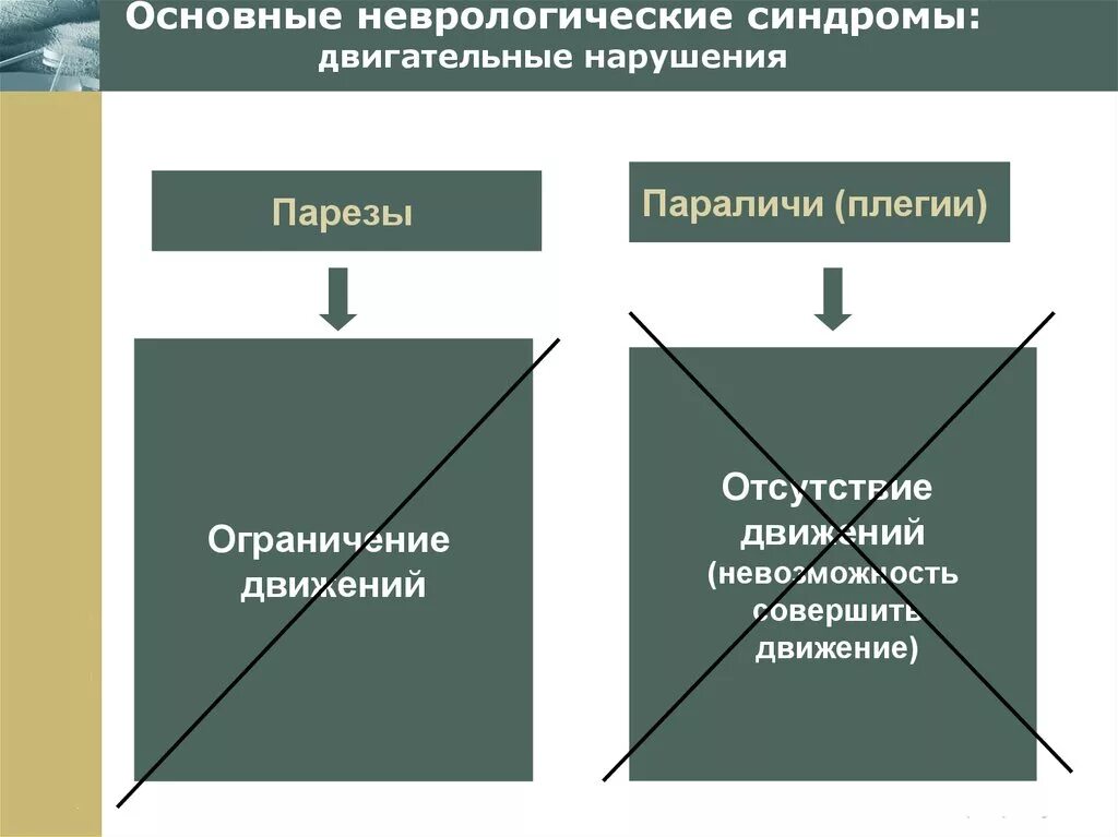 «симптомы и синдромы двигательных нарушений». Симптомы двигательных расстройств. Двигательные расстройства неврология. Двигательные нарушения. Двигательные расстройства.
