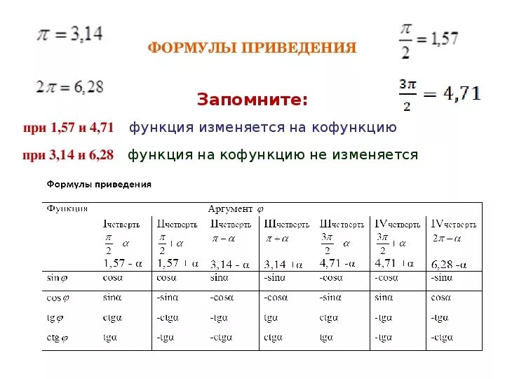 Формулы приведения тригонометрических функций 10 класс. Основные формулы приведения 10 класс. Формулы приведения в тригонометрии 10 класс. Формулы приведения тригонометрических функций таблица.