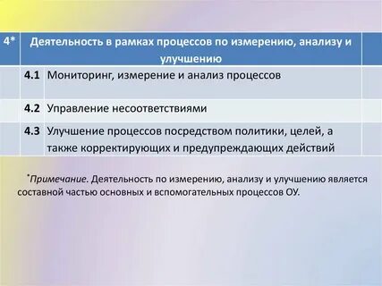 Измерение анализы и улучшение