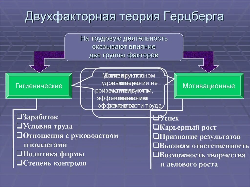 Фактор группа теория групп. Теория мотивации герцберга кратко. герцберг двухфакторная теория мотивации. двухфакторная мотивационно-гигиеническая теория ф. герцберга. герцберг двухфакторная теория мотивации кратко.