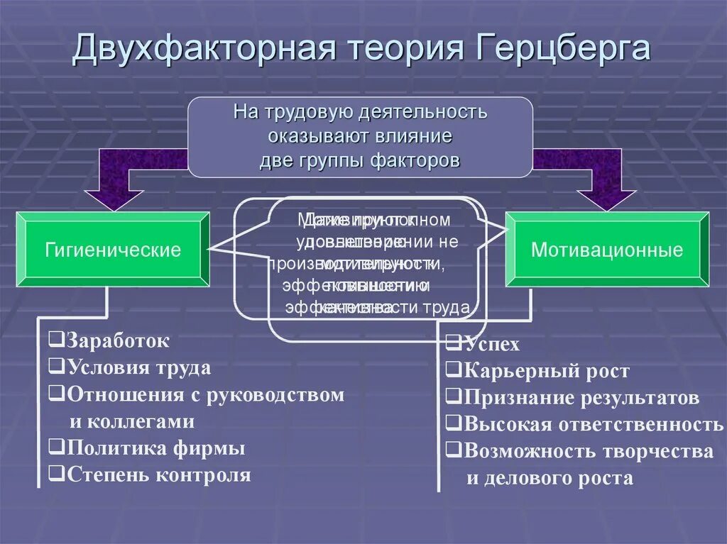 Двухфакторная мотивационно-гигиеническая теория ф. Герцберга. Герцберг двухфакторная теория мотивации. Двухфакторная теория мотивации ф. Херцберга. Теория мотивации Герцберга кратко.