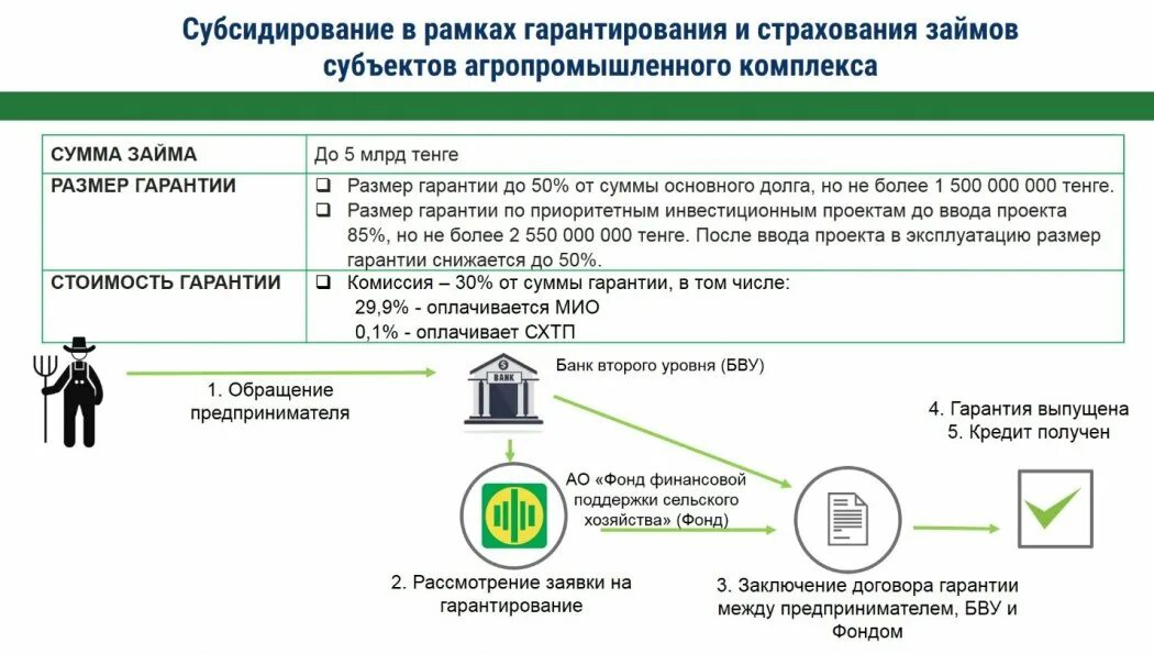 Субсидии сельскому хозяйству схема. Схема субсидирование. Виды субсидий в сельском хозяйстве. Получение субсидии. Предоставление субсидий сельским поселениям