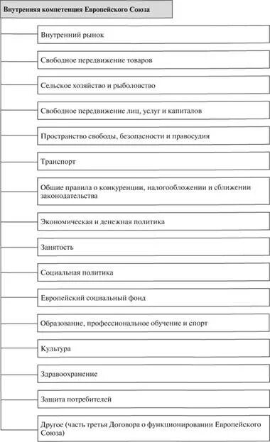 Компетенция европейского Союза. Внешняя компетенция европейского Союза. Внутренняя компетенция европейского Союза. Виды компетенции европейского Союза.