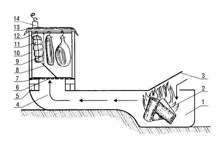 Печка для коптилки холодного копчения. Схема коптилки для холодного копчения. Чертеж схема коптилки холодного копчения. Устройство коптильни холодного копчения схема. Схема коптильни холодного копчения