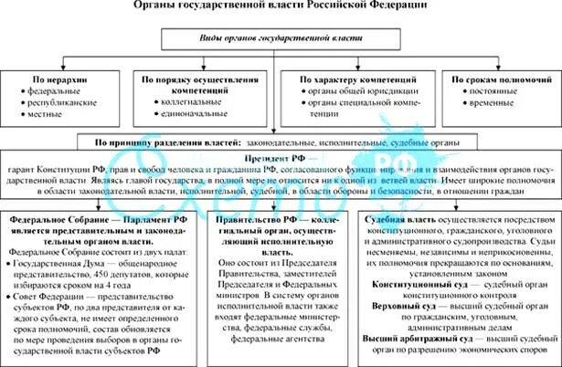 Орган государственной власти должность полномочия. Полномочия органов государственной власти РФ таблица. Полномочия органов гос власти РФ таблица. Полномочия органов власти РФ схема. Полномочия органов государственной власти РФ таблица ЕГЭ.