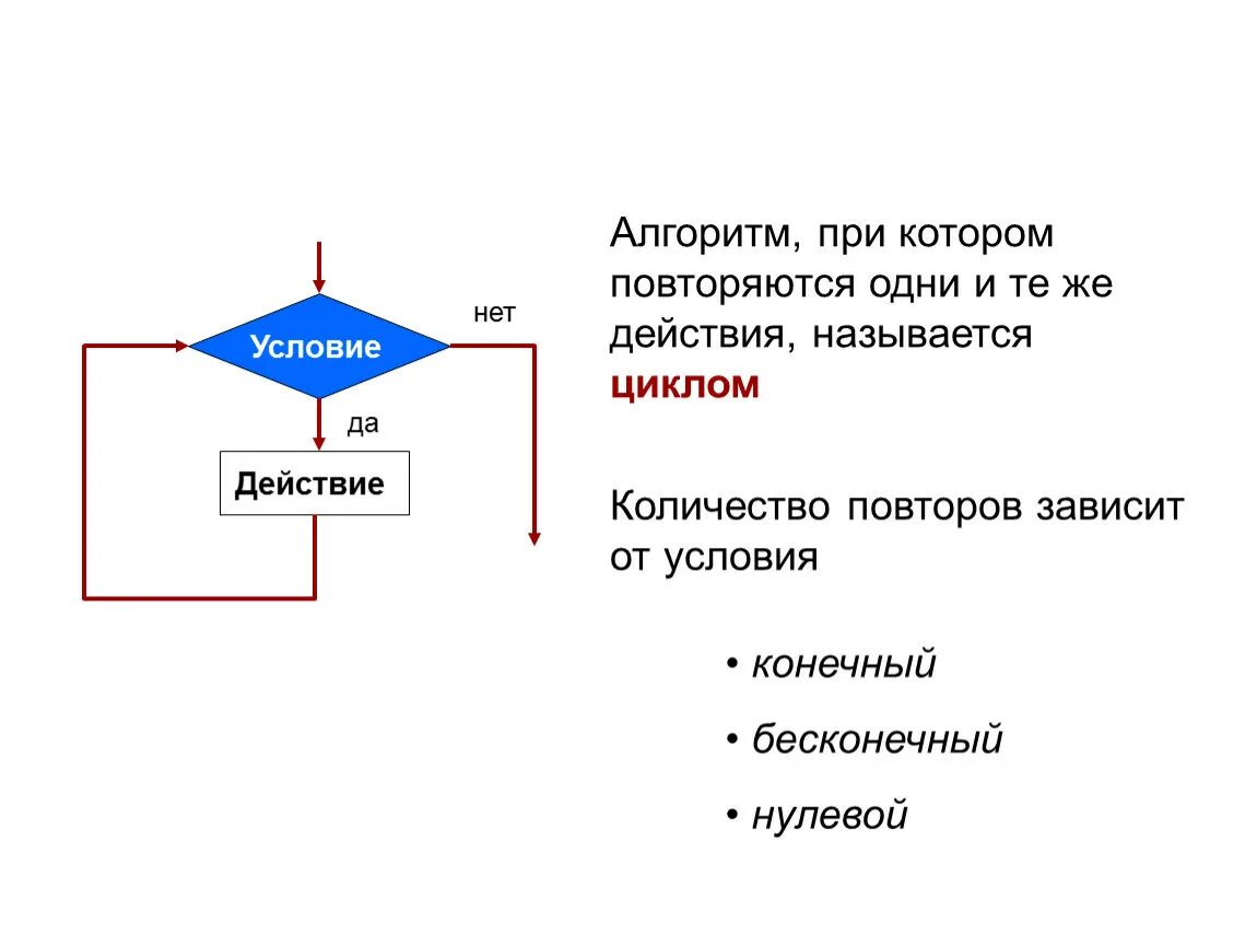 Алгоритм с условием. Алгоритм цикл. Схемы алгоритмов бесконечный цикл. Бесконечный цикл блок схема.