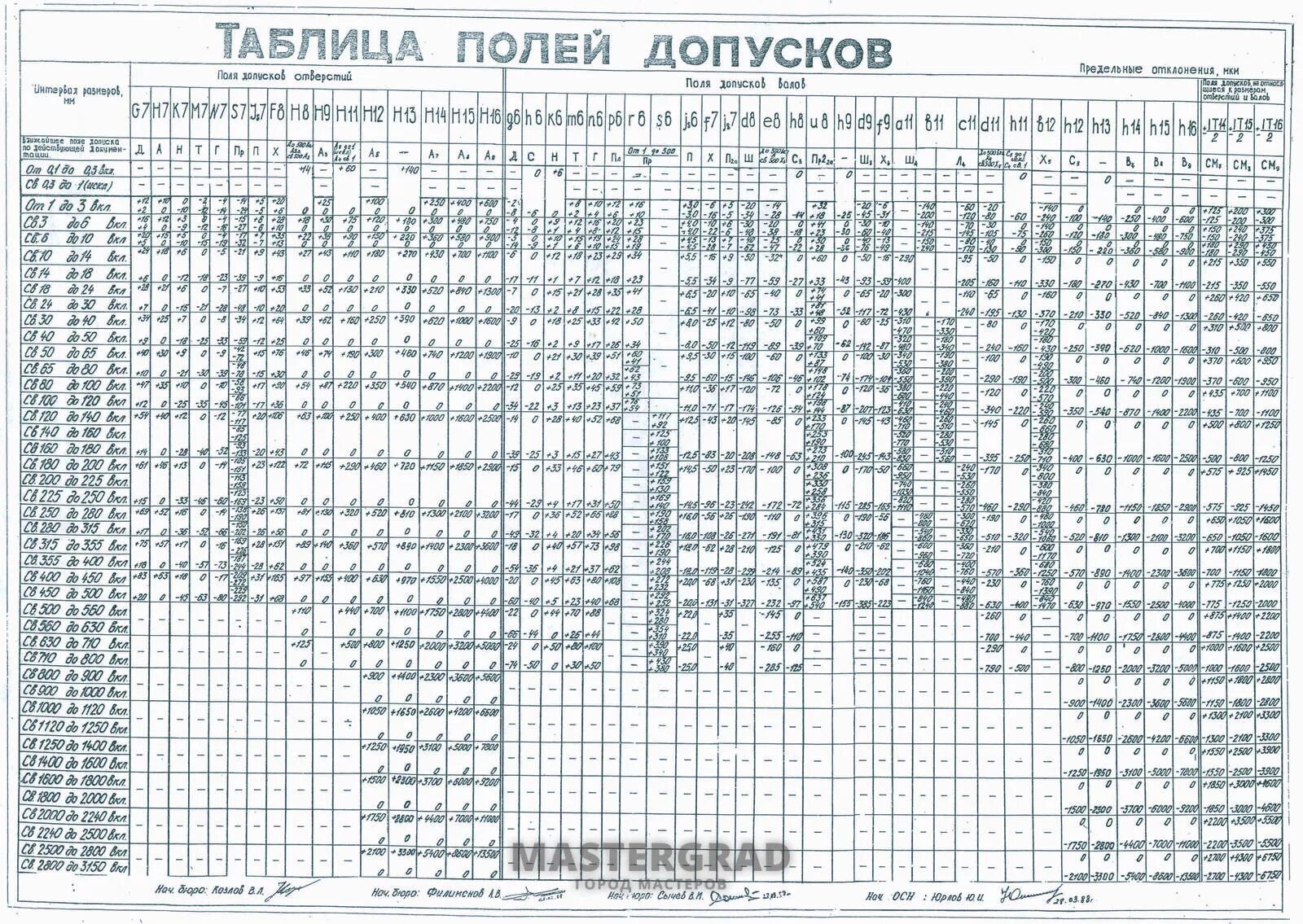 Ост 2038. Допуск по h14. Таблица полей допусков длины. Поля допусков отверстий и валов таблица. Таблица допусков и посадок валов и отверстий.