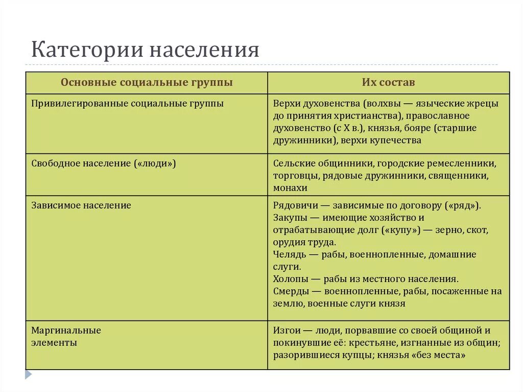 Категории свободных. Влияние татаро-монгольскогоиг на Русь. Влияние монголов на политическое развитие Руси. Влияние монголо-татарского Ига на развитие. Влияние монголо-татарского Ига на политическое развитие Руси.