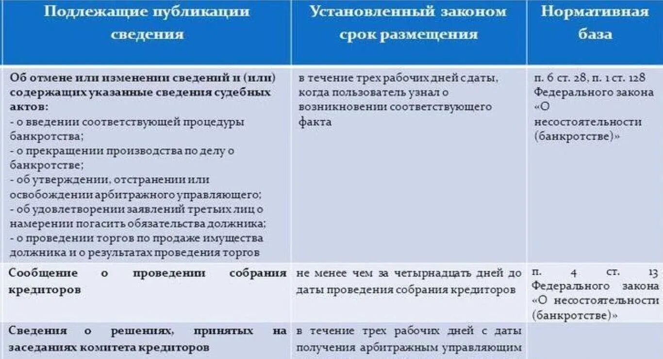 Введение конкурсного производства при банкротстве. Сроки публикаций в банкротстве. ЕФРСБ сроки публикации. Банкротство юридических лиц. Сроки публикации в ЕФРСБ таблица.