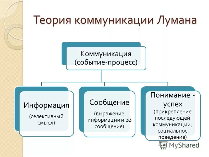 Формы выражения информации