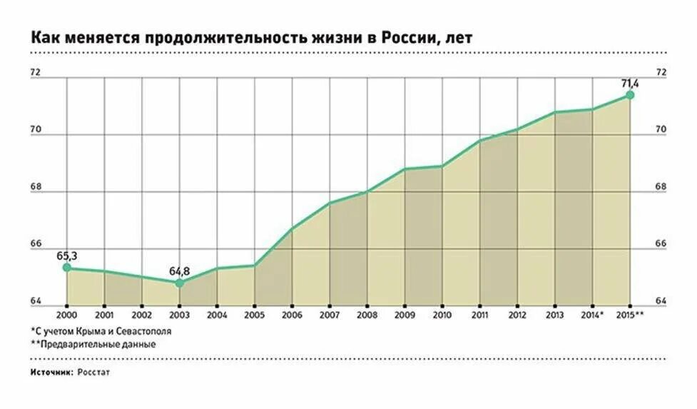 Средняя продолжительность мужчин в рф. Средняя Продолжительность жизни в России динамика по годам. Средняя Продолжительность жизни в России диаграмма. Средняя Продолжительность жизни в России график по годам. График изменения продолжительности жизни в России.