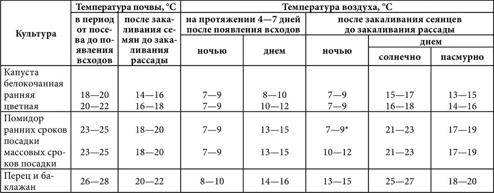 При какой температуре сажать капусту