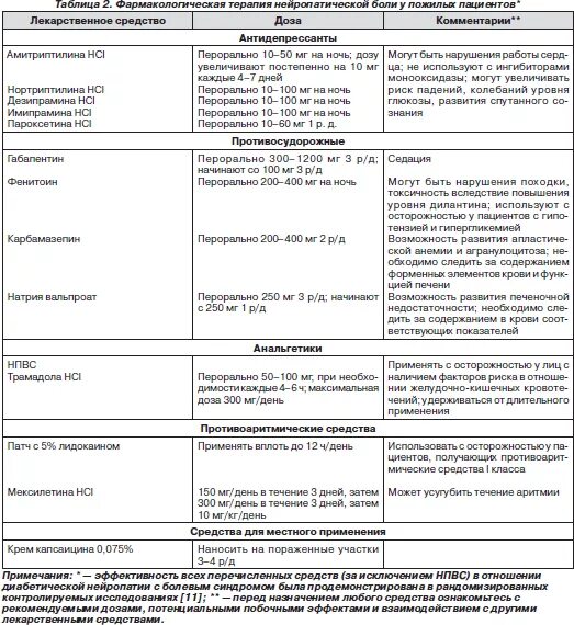 Схема терапии полинейропатии. Таблетки при полинейропатии нижних конечностей. Схема лечения полинейропатии нижних конечностей препараты. Схема терапии полинейропатии диабетической.
