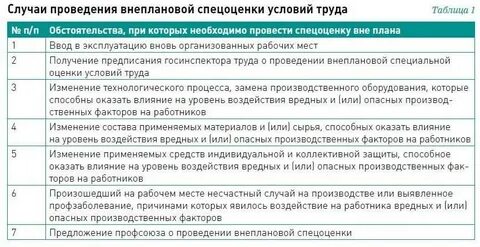 Материалы проведения специальной оценки условий труда
