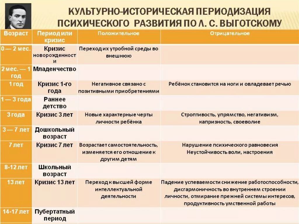 Возрастные кризисы в психическом развитии человека. Стадии психического развития Выготский. Психологические возрастные кризисы Выготский. Возрастные кризисы в периодизации л.с.Выготского..