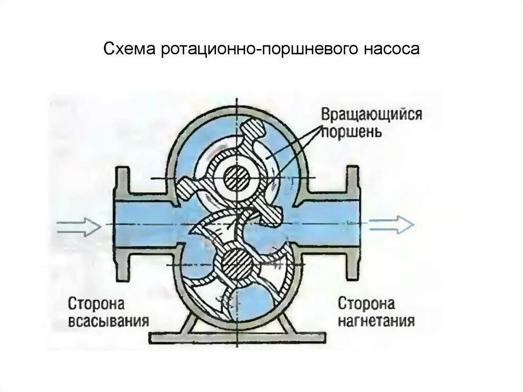 Ротационно поршневой насос схема. Поршневой вакуумный насос схема. Мембранный плунжерный насос схема. Роторно поршневой насос схема. Насос всасывающий и нагнетательный