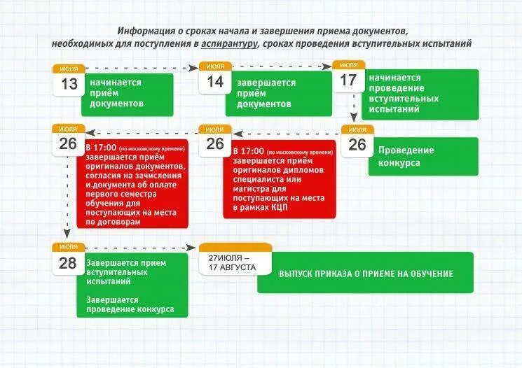 Требования для поступления в аспирантуру. Сроки поступления в аспирантуру. Прием документов в аспирантуру. Зачисление в аспирантуру сроки.