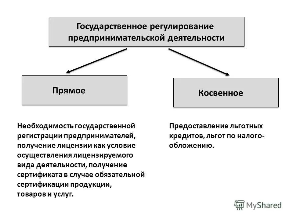Государственное регулирование деятельности осуществляется. Формы гос регулирования предпринимательской деятельности. техническое регулирование предпринимательской деятельности. методы гос регулирования предпринимательской деятельности. косвенные методы регулирования коммерческой деятельности.