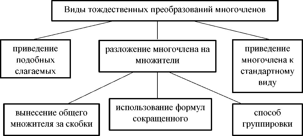 Метод тождественных преобразований. Тождественные преобразования. Типы тождественных преобразований. Виды преобразований. Схема изучения тождественных преобразований.