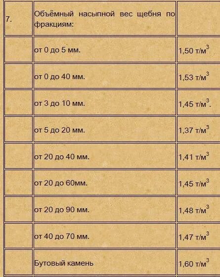 Вес щебня. Сколько весит м3 щебня. вес щебня в 1 м3 фракция 20-40. удельный вес щебня в 1 м3. щебень перевести из тонны в м3.