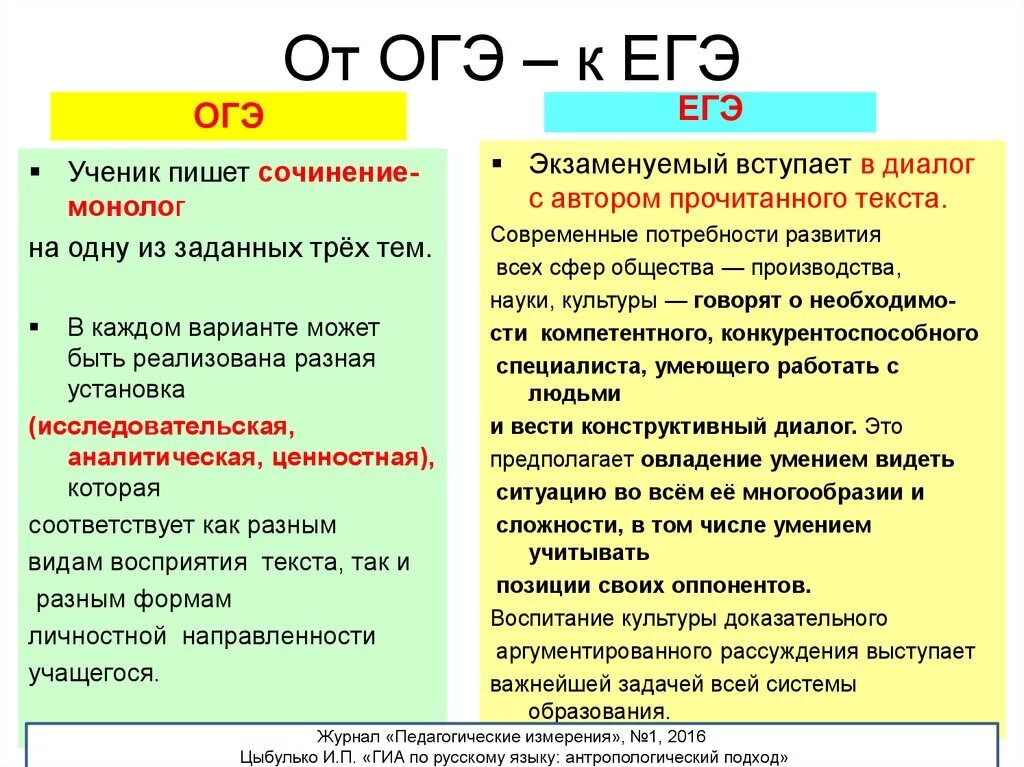 Ненавижу сочинение егэ. Чем отличается ОГЭ от ЕГЭ. Виды сочинений на ОГЭ. ОГЭ И ЕГЭ разница. Разница между ОГЭ И ЕГЭ.