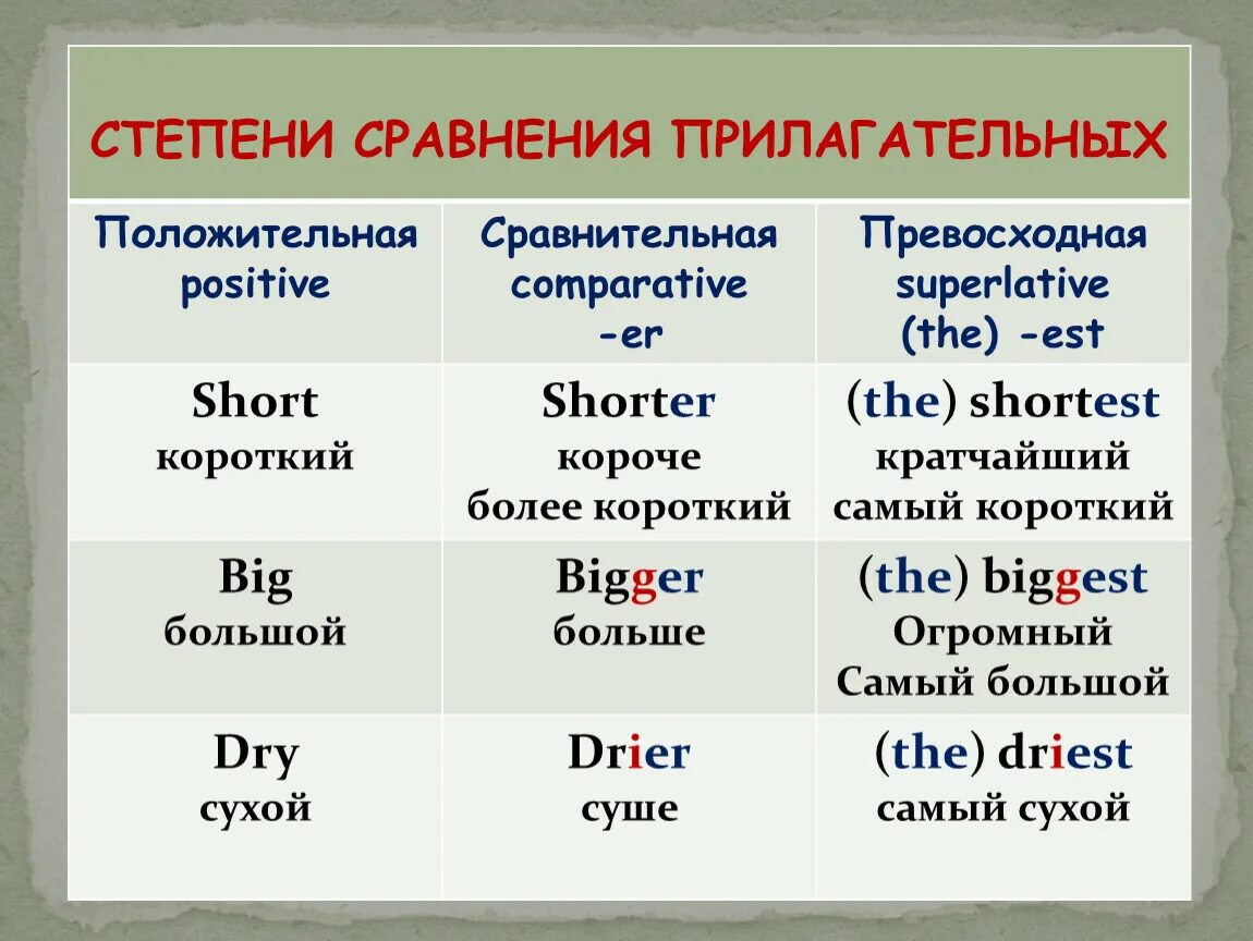 Форма сравнительной и превосходной степени прилагательного. Степени сравнения имен прилагательных 7 класс. 3 Степени сравнения прилагательных в русском. Степени сравнения прилх. Степени сравнения прилагатель.