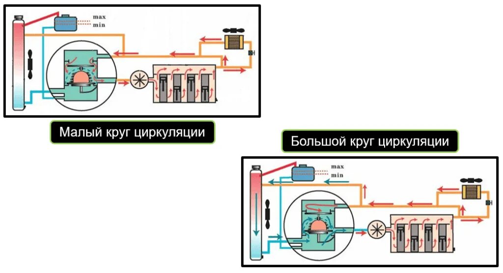 Малый круг циркуляции охлаждающей жидкости схема. Малый круг циркуляции охлаждающей жидкости. Схема циркуляции охлаждающей жидкости по малому кругу. Система охлаждения ДВС малый и большой круг. Циркуляции жидкости в системе