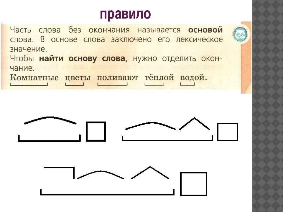 Доброта разбор по составу 3 класс. Состав слова схема. части слова схема. схемы слов по составу. схема разбора слова по составу.